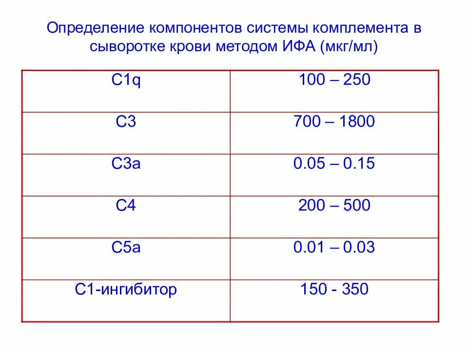 Компоненты комплемента анализ. Определение активности комплемента. Определение активности компонентов комплемента.. Методы определения активности системы комплемента. С3 компонента комплемента в сыворотке крови.