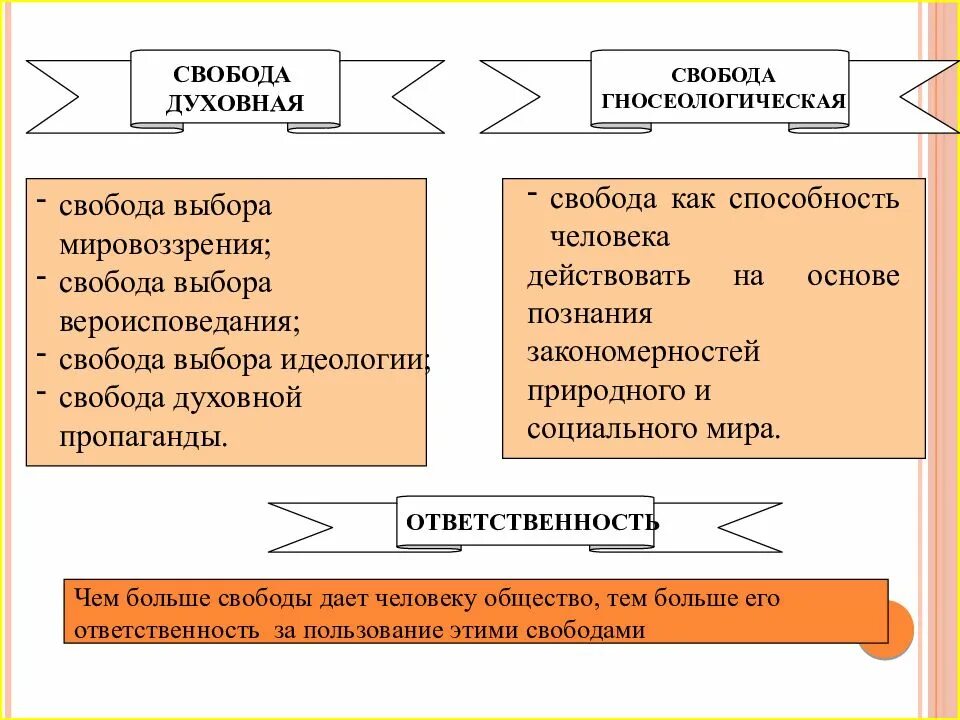 Пример свободного выбора. Свобода в деятельности человека обществознание. свободы человека примеры. что такое свобода человека в философии. духовная свобода человека.