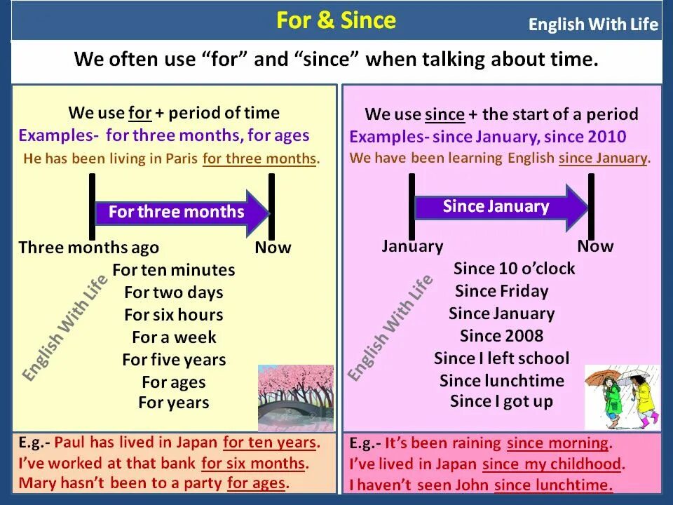 Has lived время. Present perfect since for правило. Разница в for and since. Разница since и for в present perfect. Since for present perfect.