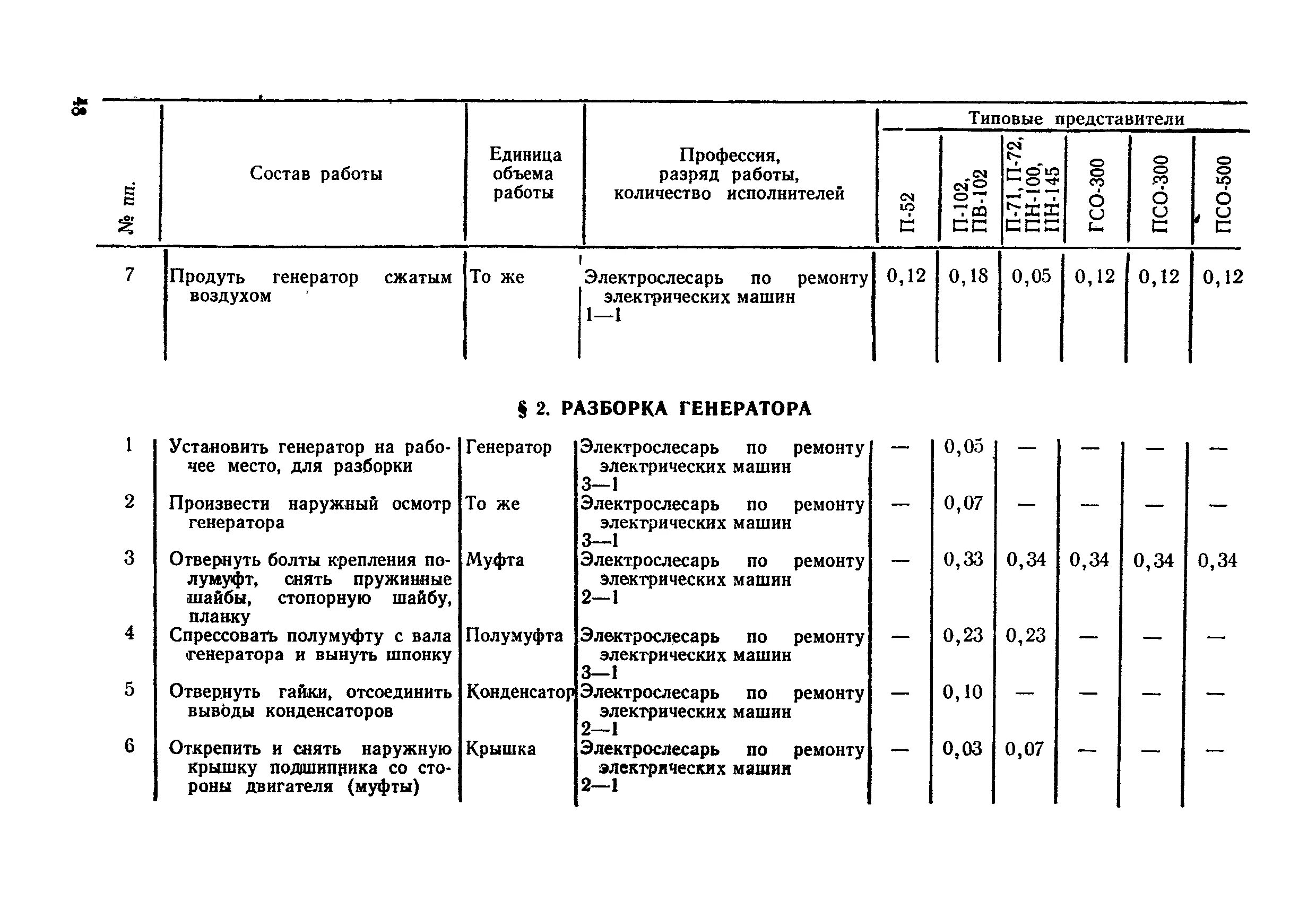 Основное время ремонта. Нормы монтажа электрооборудования. Нормы времени на монтаж электрооборудования. Нормы времени на ремонт электродвигателей. Типовые нормы времени.