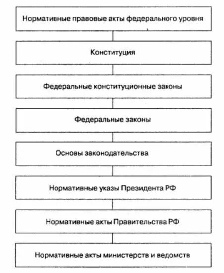 Виды нормативно правовых актов в россии. Классификация нормативно-правовых актов схема. Классификация нормативно-правовых актов по юридической силе схема. Схемы классификацию нормативно-правовых актов РФ.. Схема нормативно правовых актов РФ по юридической силе.