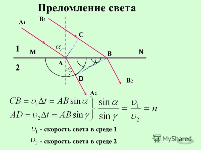 Преломление света. Преломление светета. Явление преломления света. Преломление света в среде. Преломление какая буква