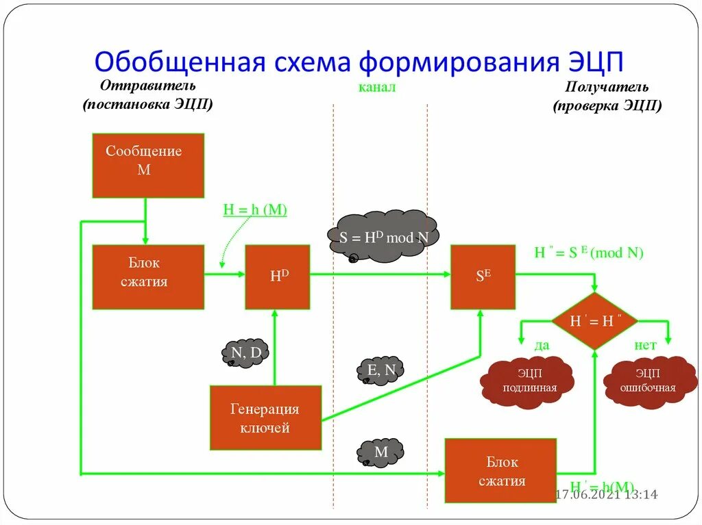 Схема формирования электронной цифровой подписи. Схема формирования ЭЦП. Обобщенная схема ЭЦП. Схема проверка цифровой подписи.