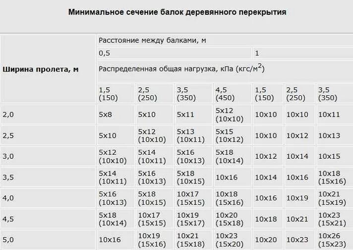 Какой брус использовать