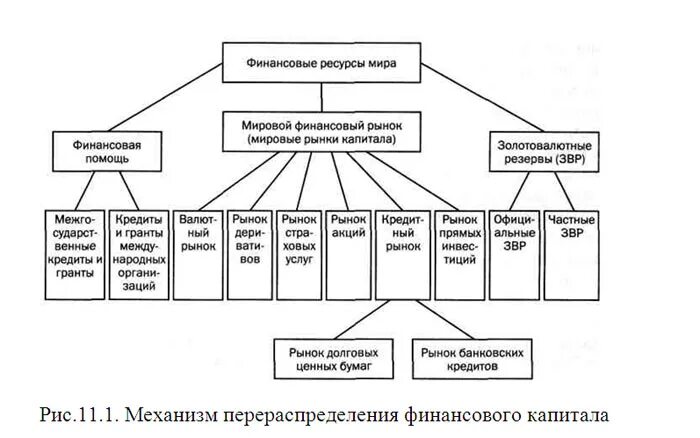 Мировой финансовый рынок. Мировой финансовый капитал. Финансовый капитал схема. Международные финансовые ресурсы. Финансовым капиталом называют