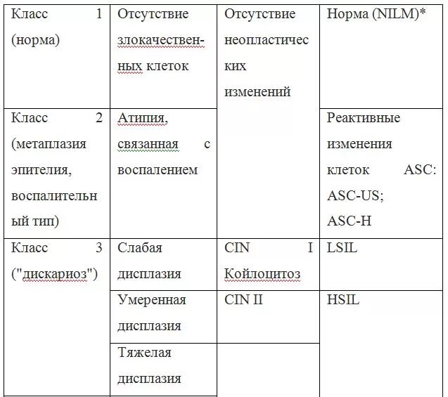 Реактивные изменения метаплазированных клеток. Дисплазия шеечного эпителия. Цитологическое исследование шейки матки Результаты расшифровка nilm. Классификация цитологического исследования шейки матки. Дисплазия шейки матки цитология.