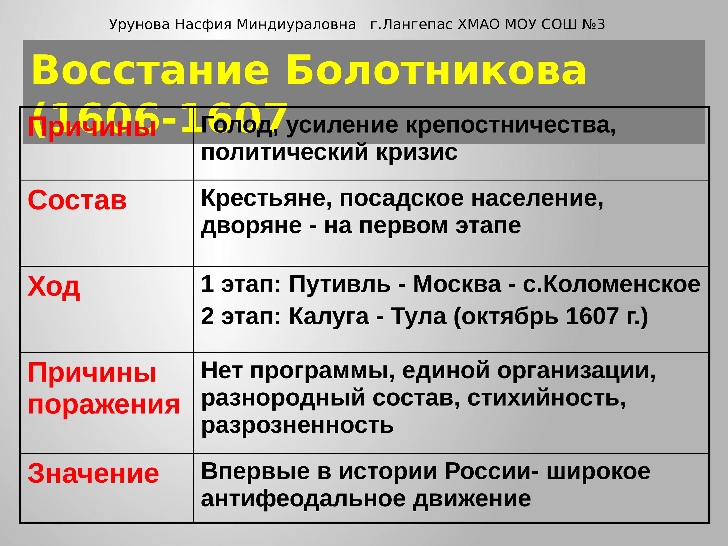 Восстание болотникова при каком. Причины Восстания Болотникова 1606-1607 таблица. Восстание Болотникова 1606-1607 таблица. Причины Восстания Болотникова 1606-1607. Ход Восстания Болотникова 1606-1607.