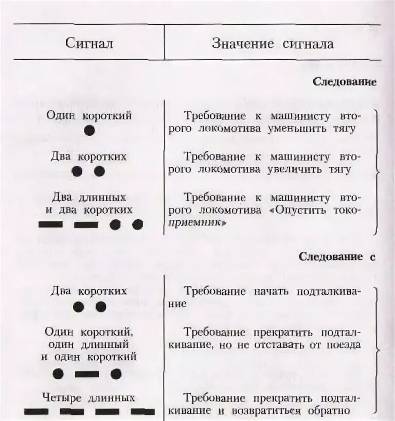 Звуковые сигналы при движении поезда подаваемые Локомотивом. Звуковые сигналы при двойной тяге. Звуковые сигналы при следовании двойной тягой. Звуковые сигналы на железнодорожных путях. При следовании поезда с подталкивающим локомотивом