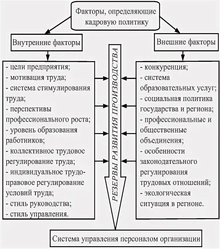 Внутренние факторы кадровой политики. Факторы влияющие на формирование кадровой политики. факторы внутренней среды, влияющие на кадровую политику организации. факторы внешней и внутренней среды кадровой политики. факторы формирования кадровой политики в организации..