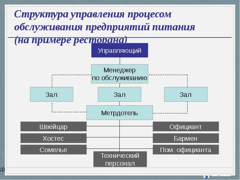 Организация работы кафе. Структура организации обслуживания. Структура менеджмента. Схема обслуживания на предприятии питания. Между обслуживающей организацией