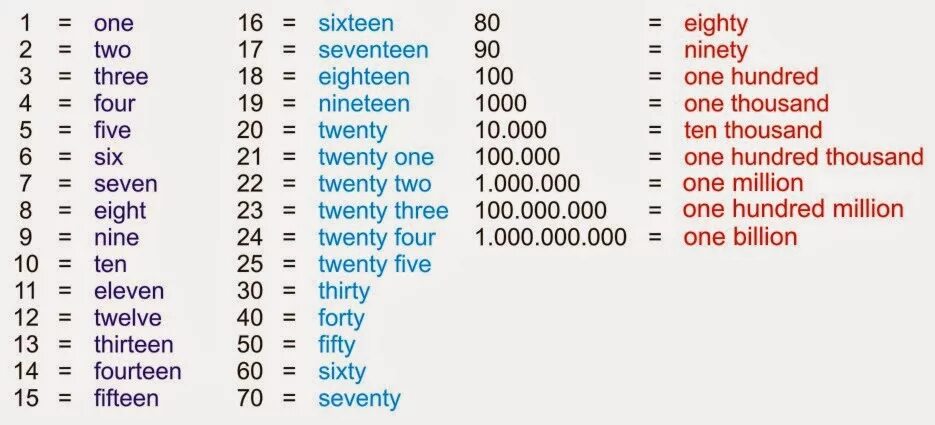 Как будет тысяча на английском. Numbers in English. Английские цифры 1 1000000. Numbers in English 100-1000. Числа по английскому от 1 до 1000000000.