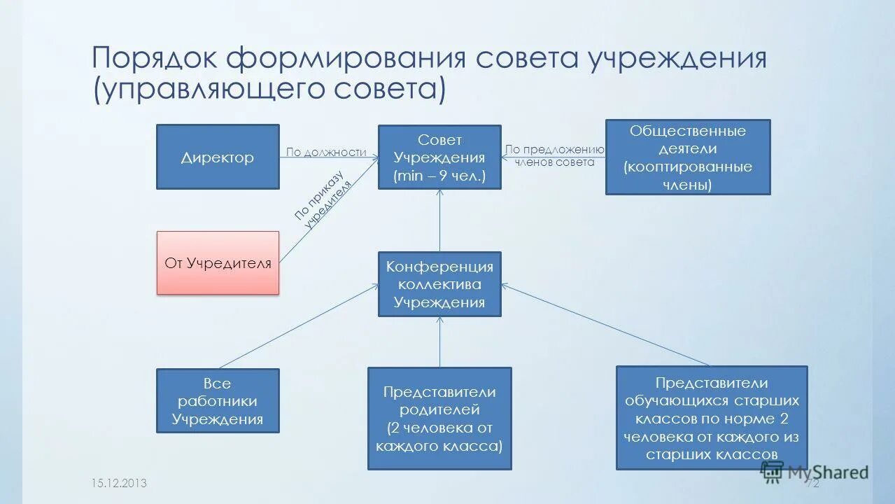 Порядок формирования государственного совета