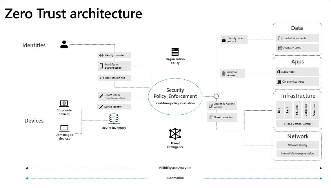 Data trusting. Zero trust. zero trust architecture. защита данных по модели data trusts. zero trust security.