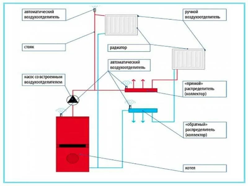Отопление как выпустить воздух. Схема автоматического развоздушиватель системы отопления. Воздухоотводчики для систем отопления схема установки. Автоматический воздухоотводчик системы отопления. Куда устанавливается воздухоотводчик автоматический.
