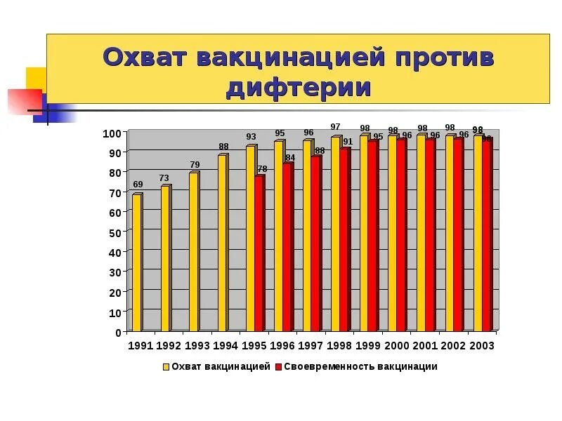 Охват прививками от дифтерии. Охват вакцинацией. Охват прививками норма. Охват вакцинацией в норме. Размах охват 7