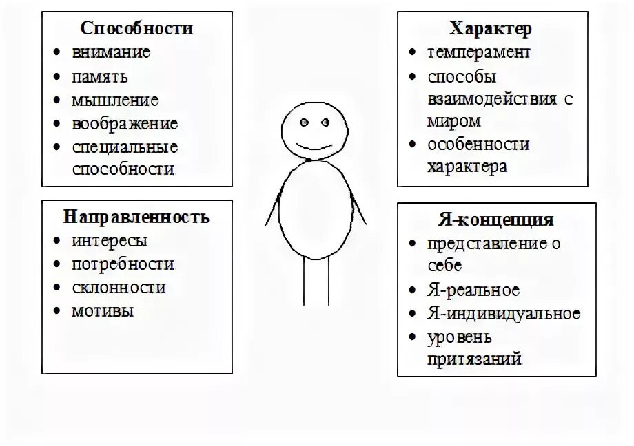 Темперамент характер способности относятся к