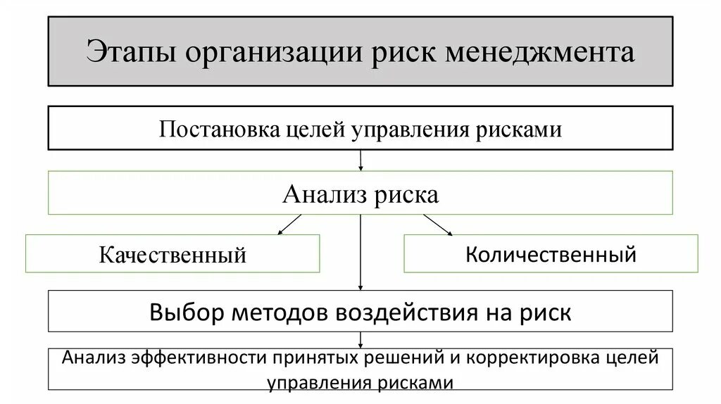 Этапы организации риск-менеджмента. Этапы организации процесса риск-менеджмента. Этапы организации риск-менеджмента в компании. Этапы управления рисками в организации. Управление организационным риском