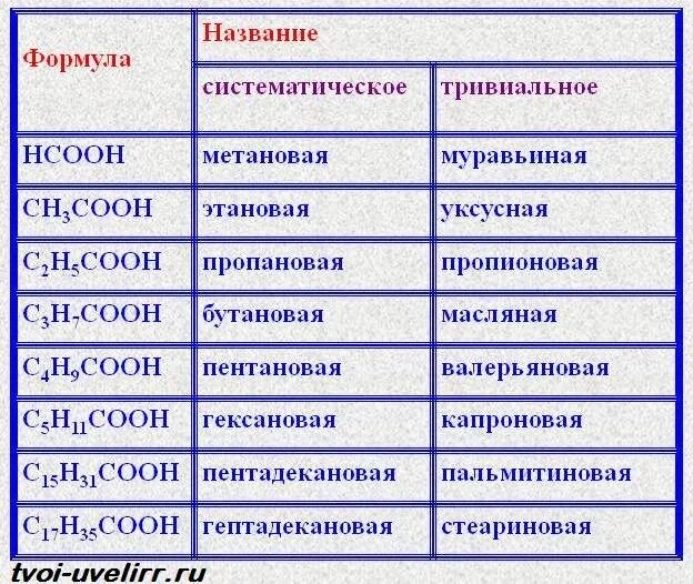 Карбоновые кислоты название соединения. Формулы карбоновых кислот таблица. Высшие карбоновые кислоты номенклатура. Важнейшие карбоновые кислоты таблица. Формулы представителей карбоновых кислот.