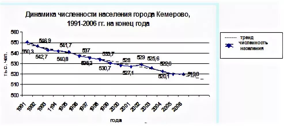 Кемерово население численность