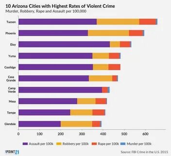 High crime rate