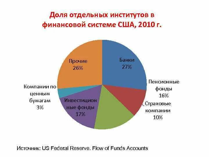 Финансовая система рынка США. Финансовая структура США. Финансовая система США США. Финансовая система и финансовый рынок. Американскую финансовую модель