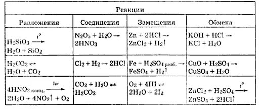 Установите соответствие соединения обмена разложения. Реакции разложения соединения замещения обмена таблица. Реакция замещения, соединения, разложения таблица. Химия 8 класс реакции соединения разложения замещения и обмена. Реакции кислот разложение соединение замещение обмен.