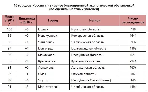 Почему города чистые. Самый чистый город в России. Список самых чистых городов. Самый читый горд России. Самые экологические чистые города.