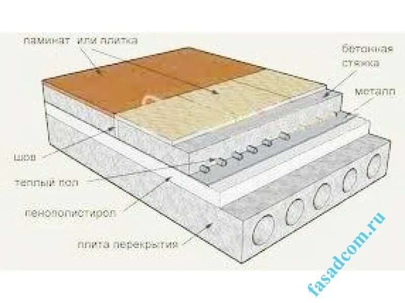 Пенопласт под стяжку плотность. Утеплитель для пола под стяжку пеноплекс 30 мм. стяжка пола на пеноплекс 30 мм. экструдированный пенополистирол на пол под стяжку. экструдированный пенополистирол утепление пола.
