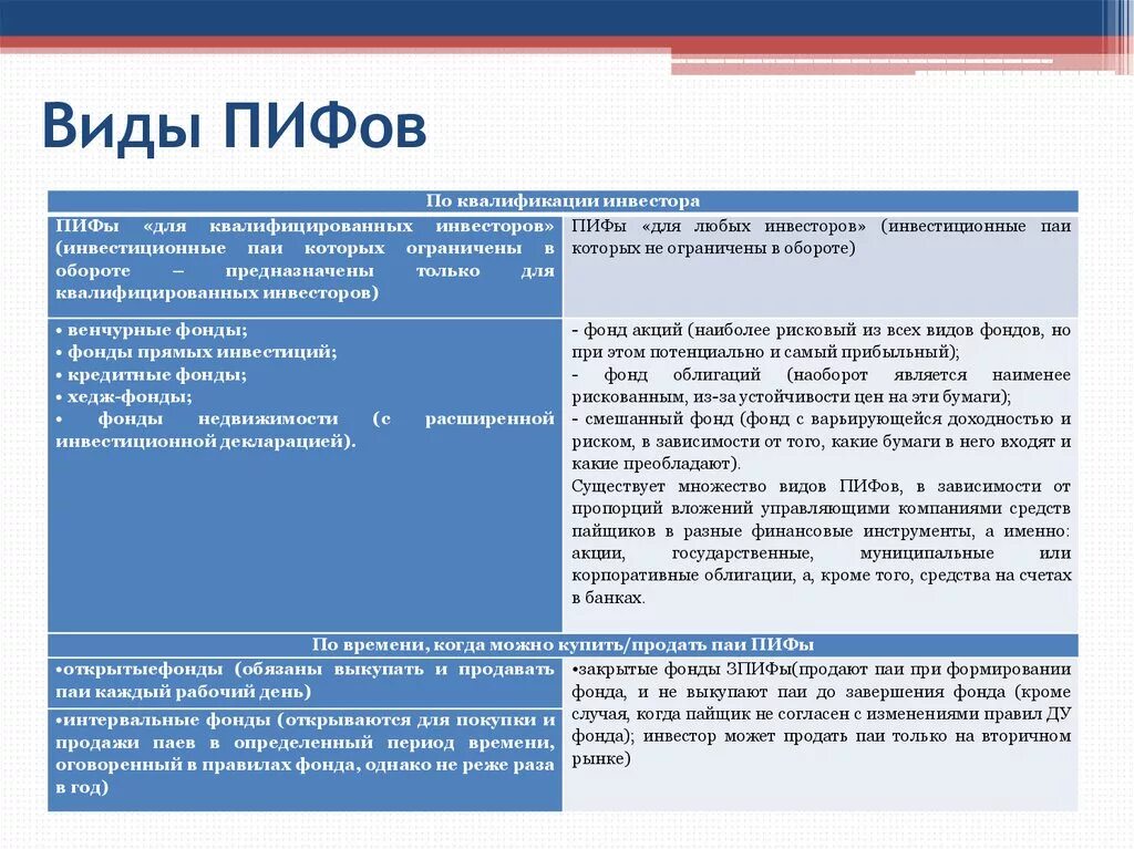 Вопрос инвестиционному фонду. Виды ПИФОВ. Виды инвестиционных фондов. Классификация паевых инвестиционных фондов. Инвестиционный Пай виды.