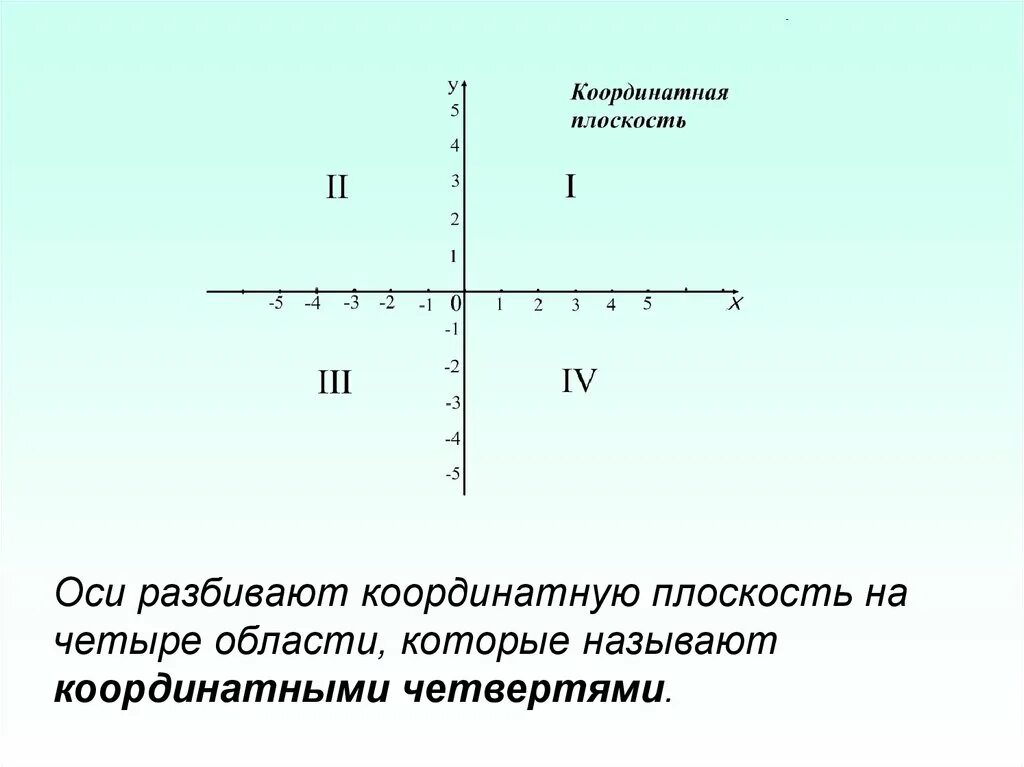 Перпендикулярные и параллельные прямые координатная плоскость. Координатные плоскости 1 2 3 4. 1 2 3 Четверть координатной плоскости. Координатная плоскость 1 четверть. Кооординатная плоско ть.