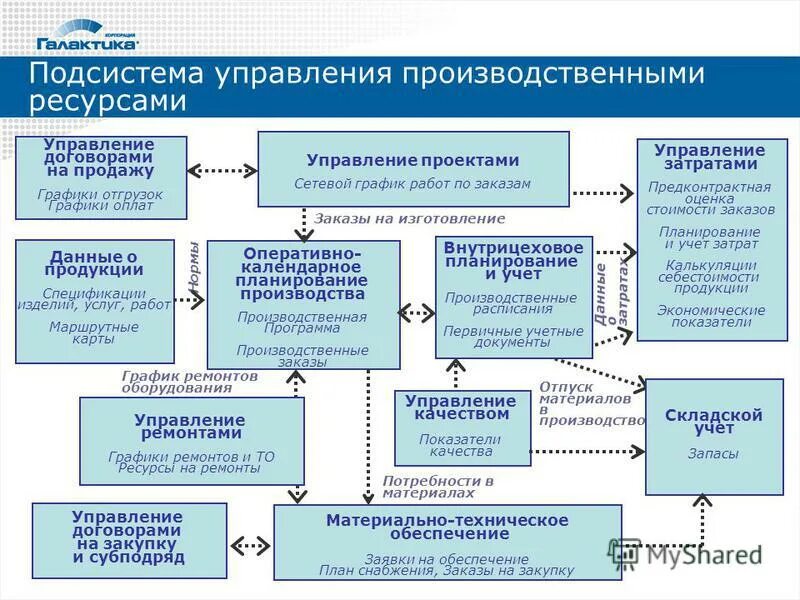 Управление производством товаров и услуг