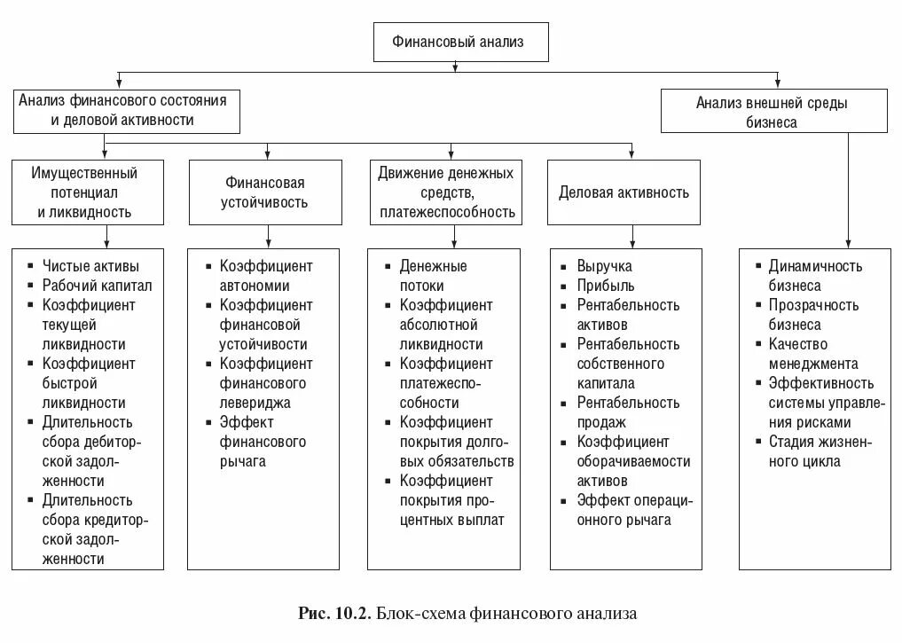 Финансовый анализ представляет собой. Анализ финансового состояния организации схема. Схема проведения анализа финансового состояния организации. Показатели финансового состояния предприятия схема. Схема анализа финансового состояния предприятия таблица.