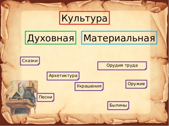 Культурное пространство Европы и культура Руси. Культурное пространство Европы. Культурное пространство Европы и культура Руси памятники. Культурное пространство Европы и Руси 6 класс. Культура руси таблица 6 класс история россии