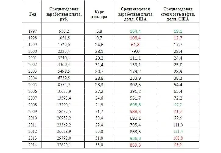 Сколько будет лет в 2003. Средняя заработная плата по России в 1990. Курс доллара по годам таблица. Курс доллара в России по годам с 2000 года таблица. Курс долларав тадлице по годам.