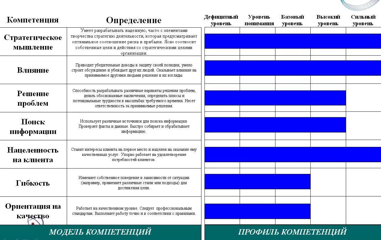 Формирование профилей компетенций. Оценка компетенций руководителя. модель оценки компетенций. оценка компетенций персонала. оценка компетенций сотрудников пример.