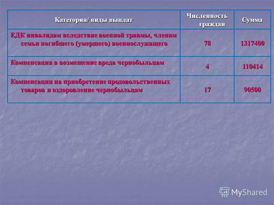 Едк инвалидам 2. Ежемесячная денежная компенсация по военной травме. ежемесячная денежная компенсация военнослужащим инвалидам. ежемесячная компенсация инвалидам вследствие военной травмы. едк инвалидам 2 группы.