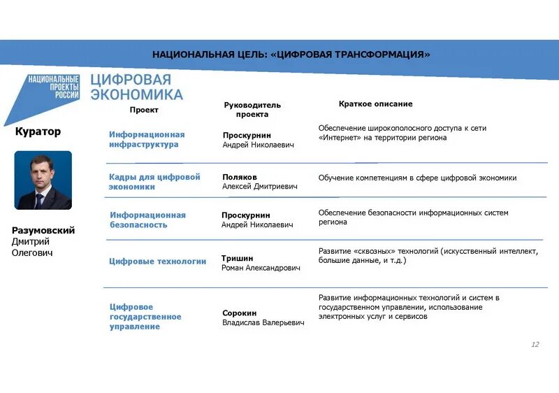 Реализация инициатив президента российской федерации. Нацпроекты в Калужской области. Региональные проекты Калужской области. Перечень региональных проектов Калужской области. Стратегические инициативы президента РФ список.