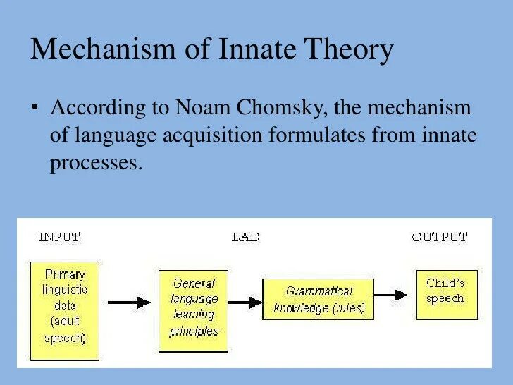 Language acquisition Theories. Innate Linguistic Theory. Chomsky Theory. Innateness hypothesis. Language device