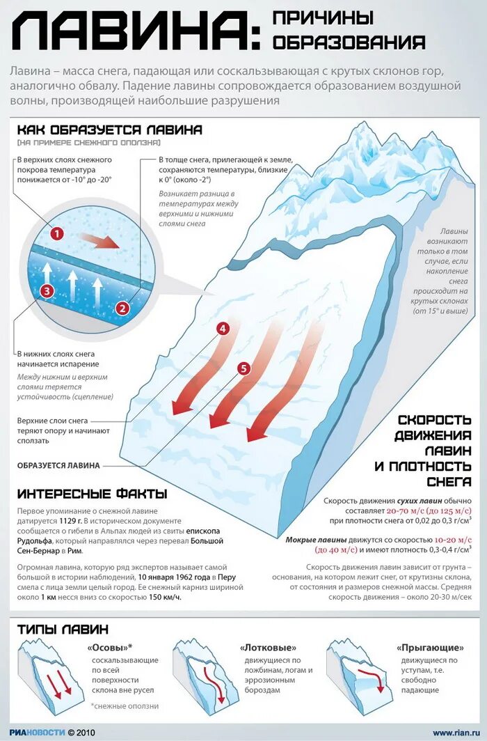 Поведение при снежной лавине. Причины возникновения снежных Лавин. Причины схода снежной лавины. Лавина схема. Вероятность возникновения лавины.