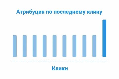 Модель атрибуции
