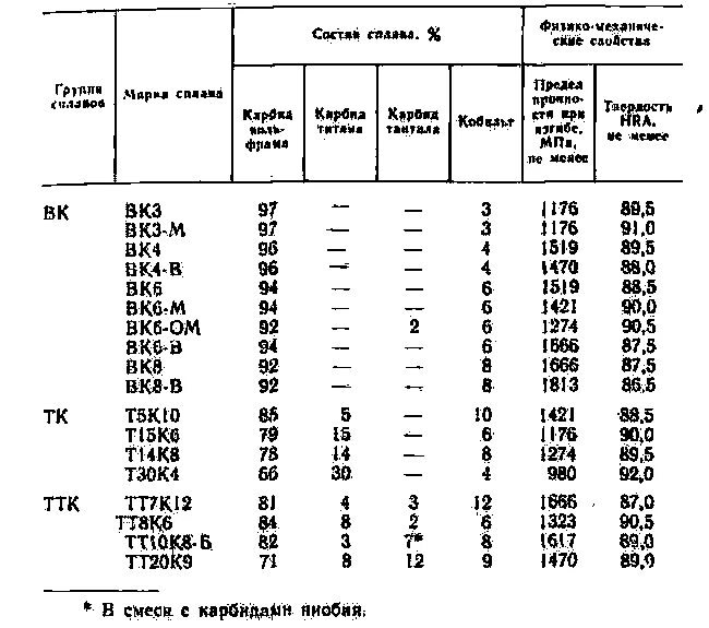 15 5 8 расшифровка. Состав сплава т5к10 таблица. Удельный вес твердого сплава вк8. Расшифруйте марку твердого сплава т30к4. Твердость твердого сплава т15к6.