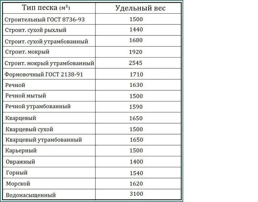 Сколько весит крошка. Удельный вес песка в 1 м3. Кварцевый песок насыпная плотность кг/м3. Плотность песка строительного кг/м3. Удельный вес песка строительного в 1 м3.