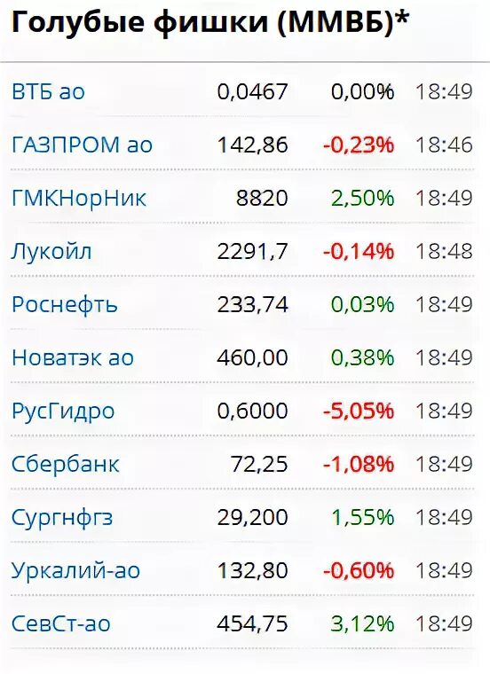 Какие акции голубых фишек