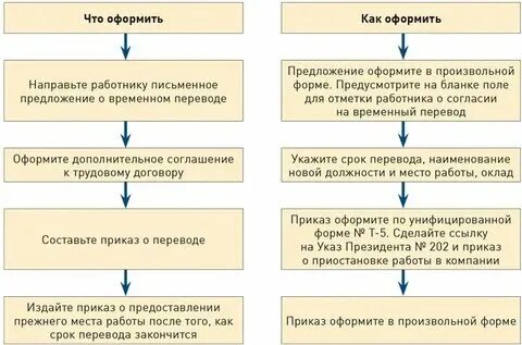 Как оформить перевод