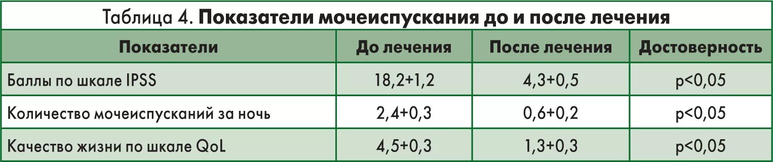 Сколько мочи за один раз. Норма мочеиспусканий в норме. Количество мочеиспусканий в сутки. Сколько норма мочеиспускания в сутки. Показатели мочеиспускания в норме.