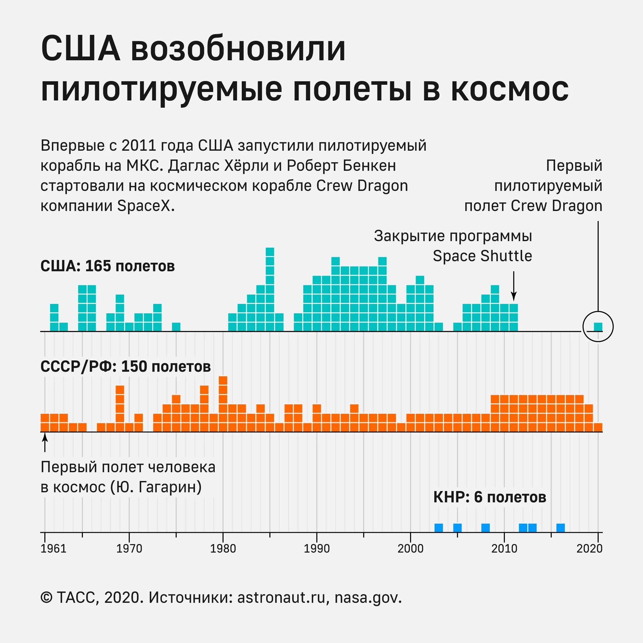 Сколько будет полета лет. Статистика полетов в космос. Статистика полётов космос Россия. Статистика по полетам в космос. Пилотируемые полеты в космос.