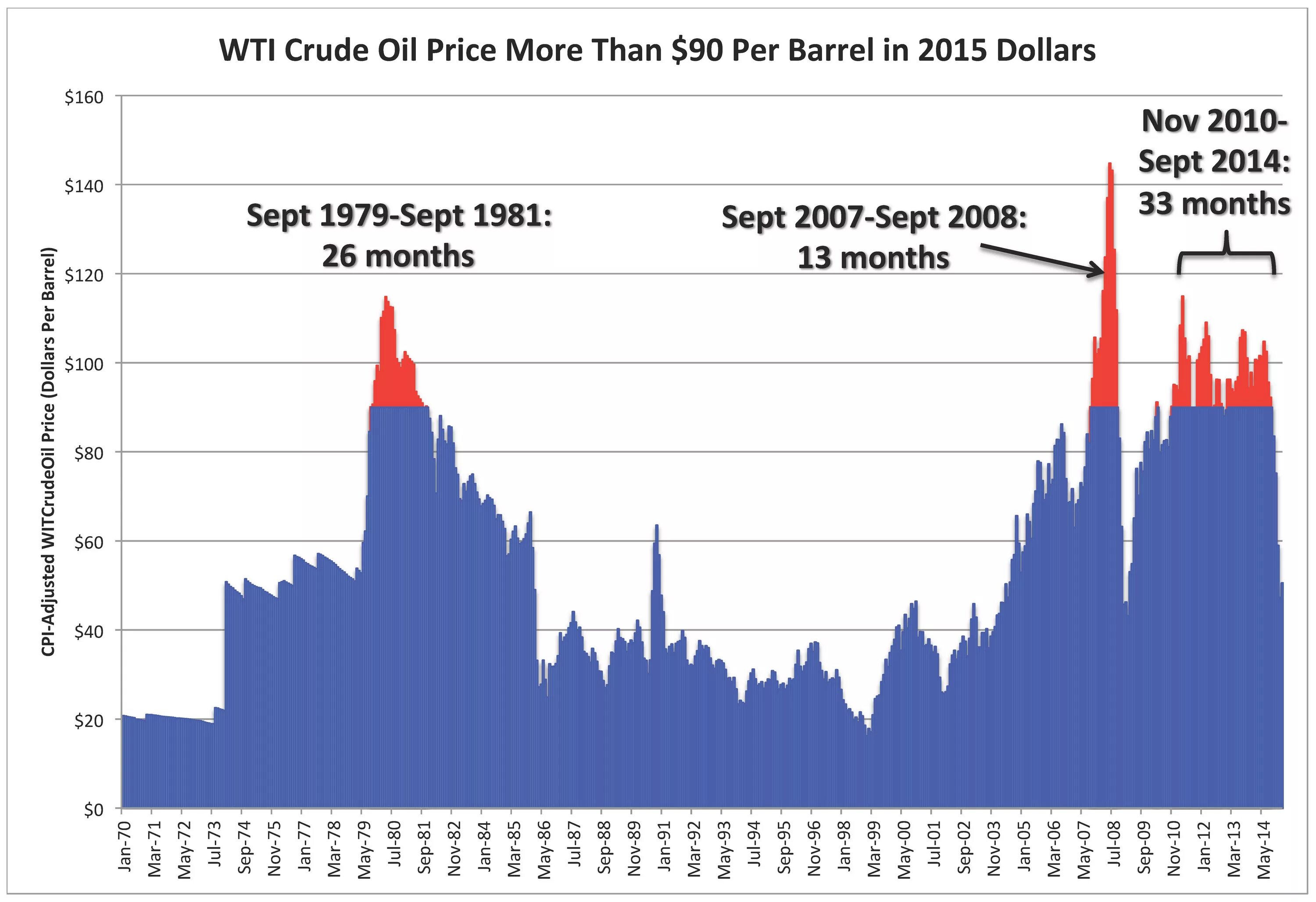 Нефть цена. Динамика нефти. График нефти. Динамика нефти за год.