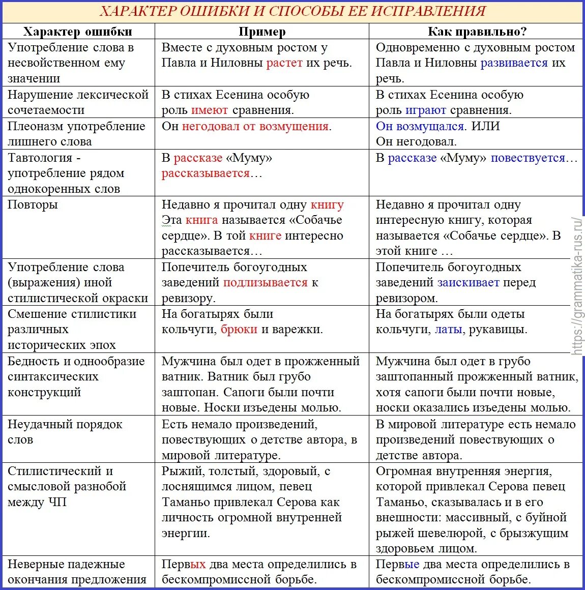 Речевые нормы ошибки примеры. Стилистика типы ошибок пример. Стилистические ошибки примеры примеры. Стилистические ошибки примеры и исправления таблица. Стилистические речевые ошибки примеры.