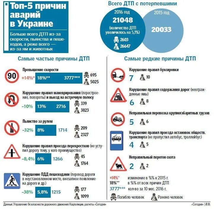 Почему растет число