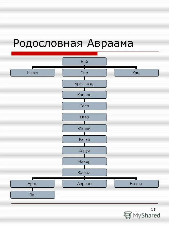 генеалогическое древо авраама. дети авраама. библейская родословная от авраама. родословная измаила сына авраама. родословная иафета сына ноя.